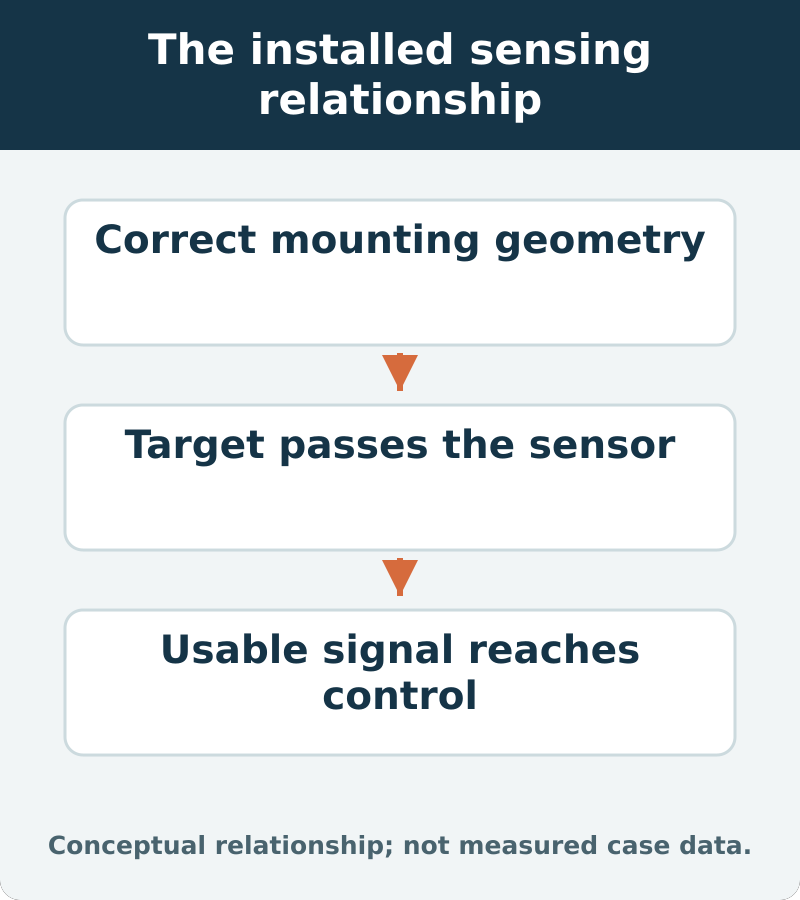 The installed sensing relationship: Correct mounting geometry; Target passes the sensor; Usable signal reaches control