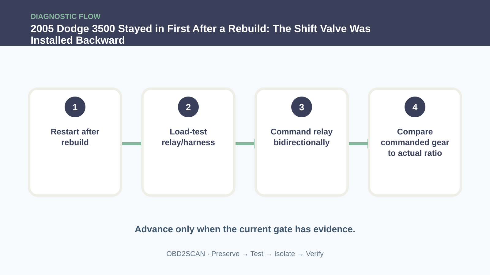 Four-step diagnostic flow for 2005 Dodge 3500 Stayed in First After a Rebuild: The Shift Valve Was Installed Backward