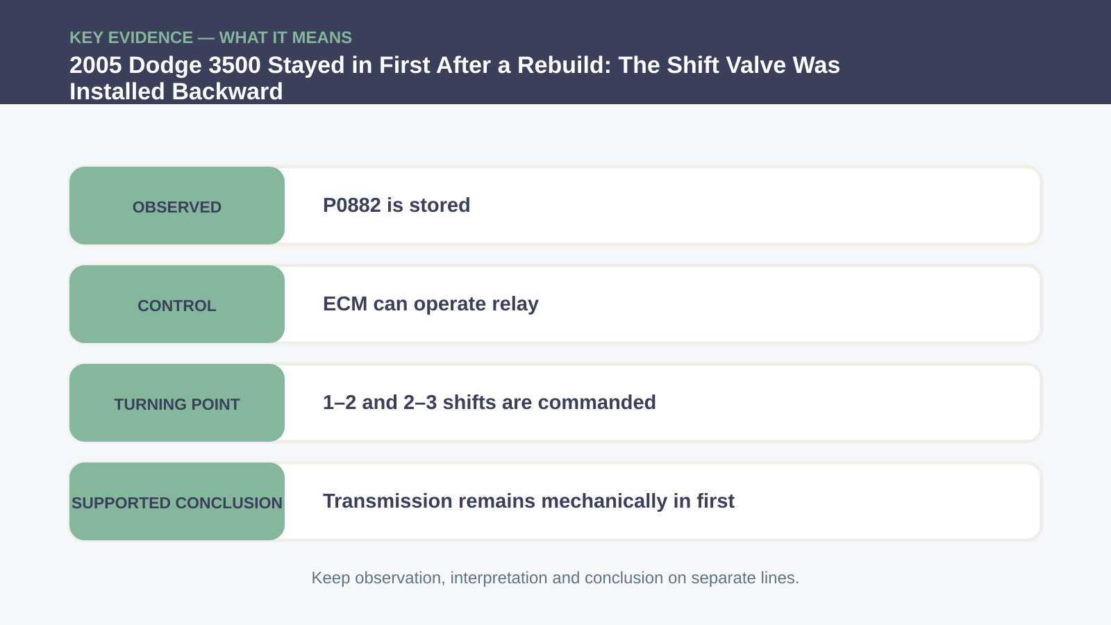 Key evidence interpretation for 2005 Dodge 3500 Stayed in First After a Rebuild: The Shift Valve Was Installed Backward