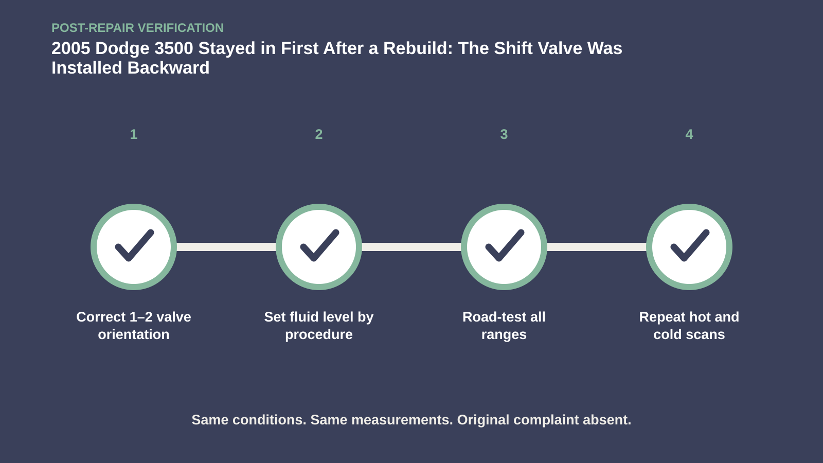Post-repair verification for 2005 Dodge 3500 Stayed in First After a Rebuild: The Shift Valve Was Installed Backward