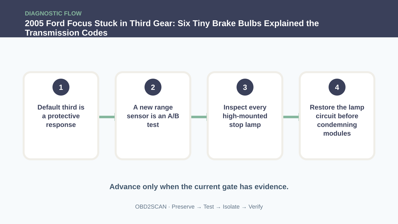 Four-step diagnostic flow for 2005 Ford Focus Stuck in Third Gear: Six Tiny Brake Bulbs Explained the Transmission Codes