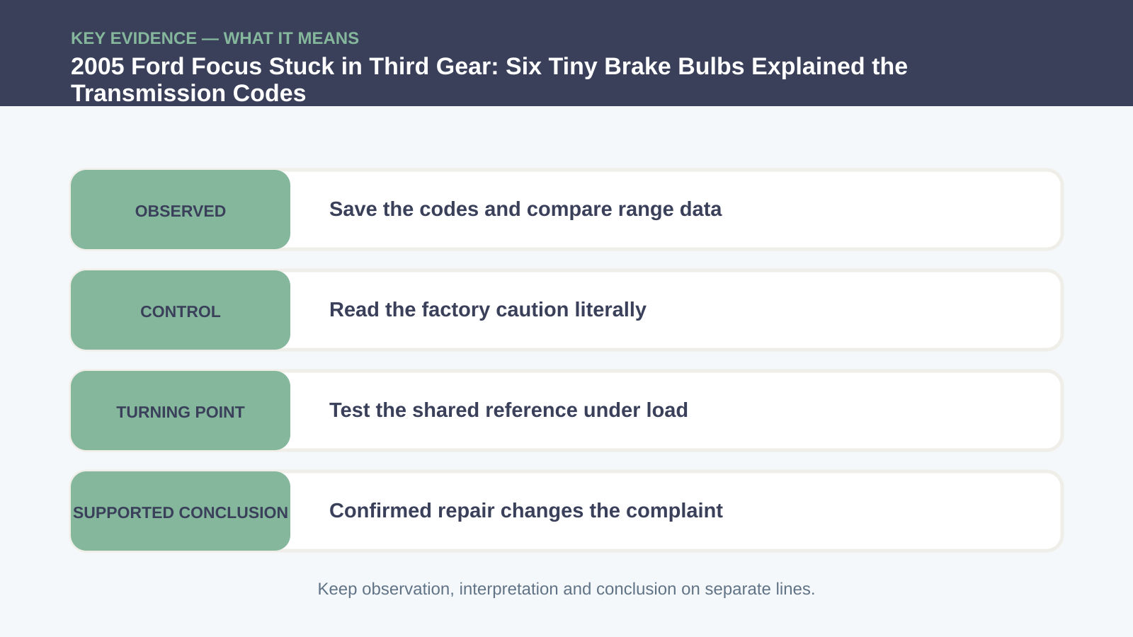 Key evidence interpretation for 2005 Ford Focus Stuck in Third Gear: Six Tiny Brake Bulbs Explained the Transmission Codes