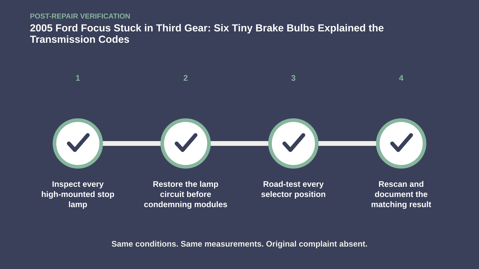 Post-repair verification for 2005 Ford Focus Stuck in Third Gear: Six Tiny Brake Bulbs Explained the Transmission Codes