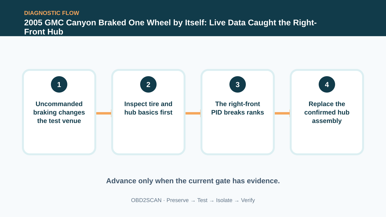 Four-step diagnostic flow for 2005 GMC Canyon Braked One Wheel by Itself: Live Data Caught the Right-Front Hub