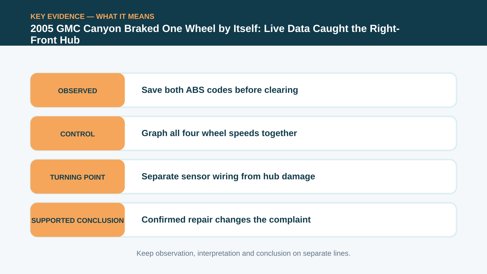 Key evidence interpretation for 2005 GMC Canyon Braked One Wheel by Itself: Live Data Caught the Right-Front Hub