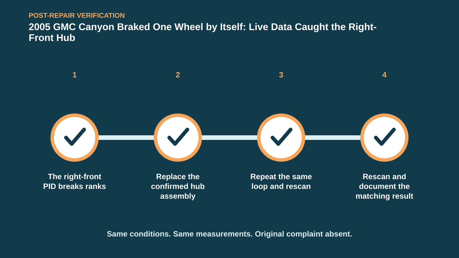 Post-repair verification for 2005 GMC Canyon Braked One Wheel by Itself: Live Data Caught the Right-Front Hub