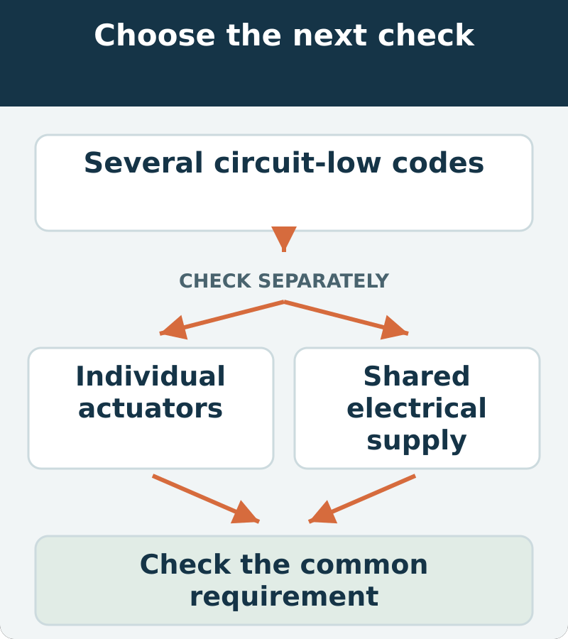 Decision map: several circuit-low codes; assess individual actuators and shared electrical supply. Check the common requirement