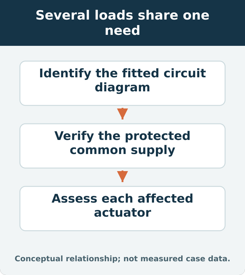 Several loads share one need: Identify the fitted circuit diagram; Verify the protected common supply; Assess each affected actuator