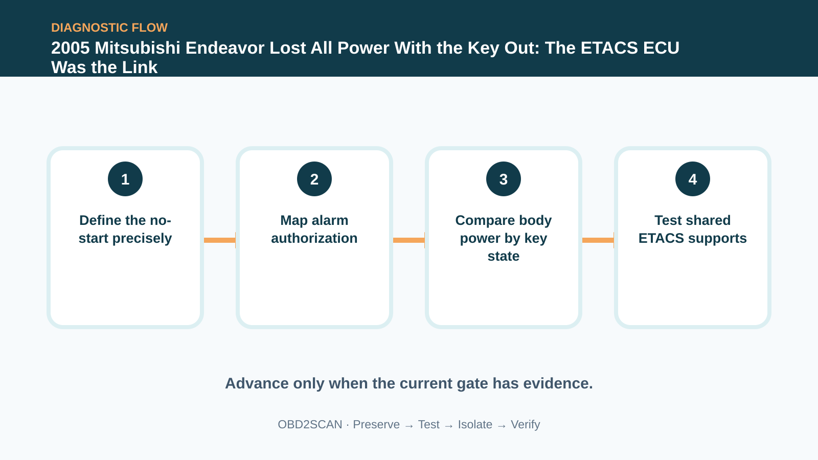 Four-step diagnostic flow for 2005 Mitsubishi Endeavor Lost All Power With the Key Out: The ETACS ECU Was the Link