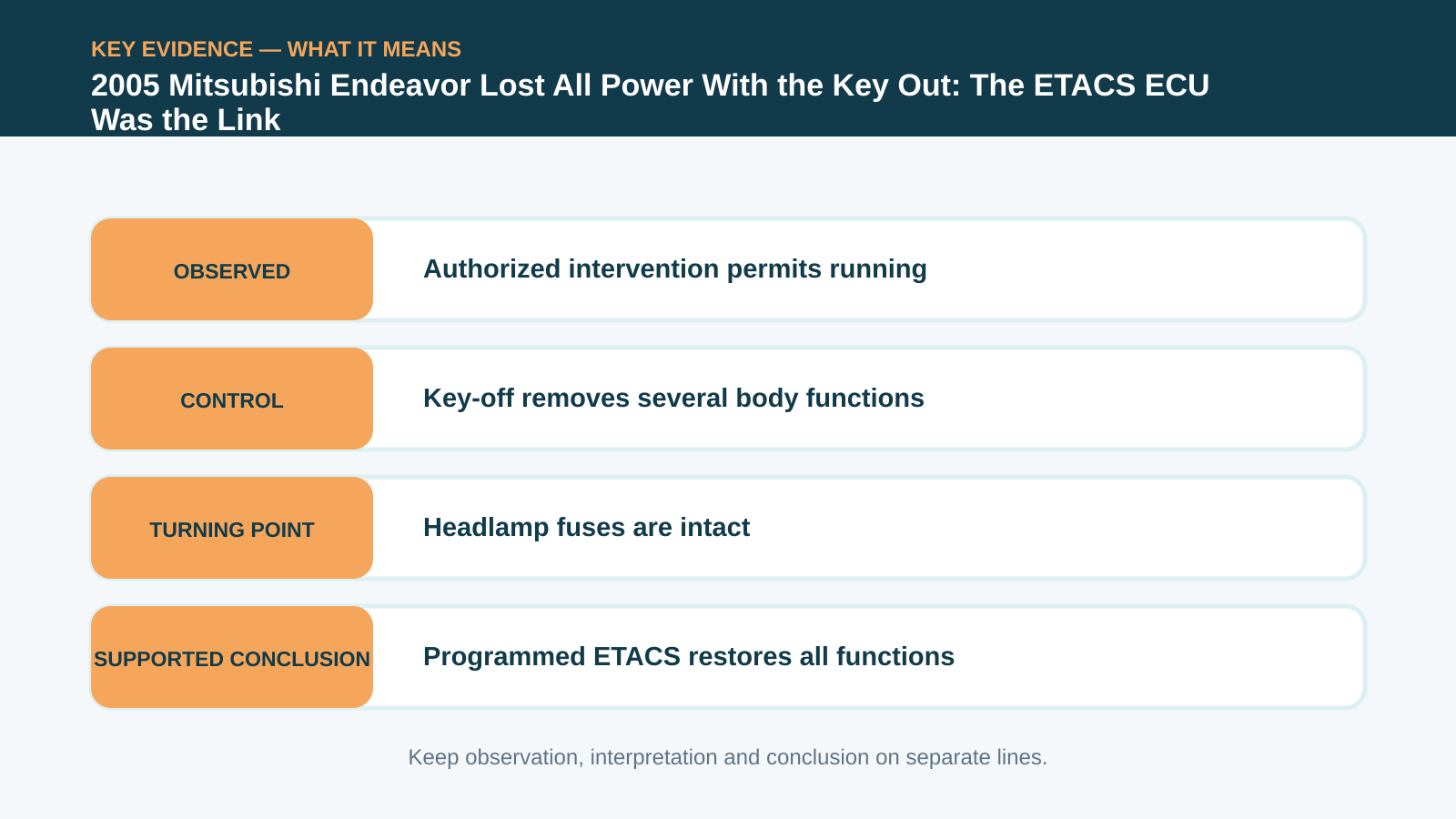Key evidence interpretation for 2005 Mitsubishi Endeavor Lost All Power With the Key Out: The ETACS ECU Was the Link