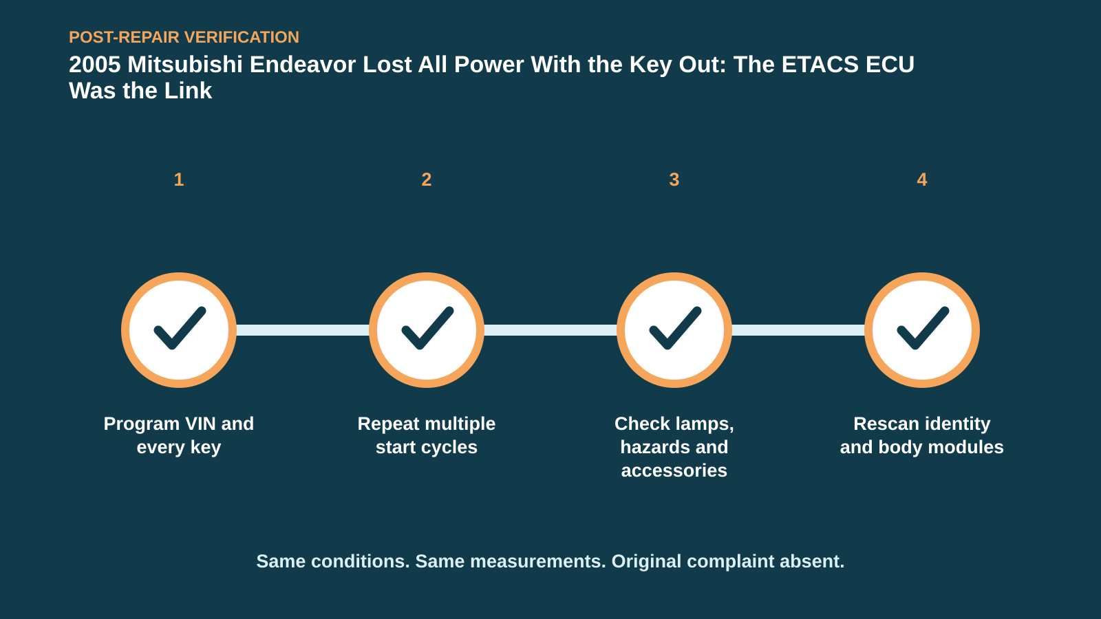 Post-repair verification for 2005 Mitsubishi Endeavor Lost All Power With the Key Out: The ETACS ECU Was the Link