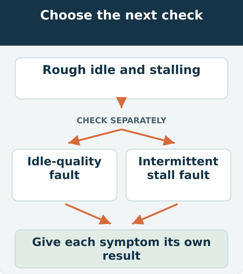 Decision map: rough idle and stalling; assess idle-quality fault and intermittent stall fault. Give each symptom its own result