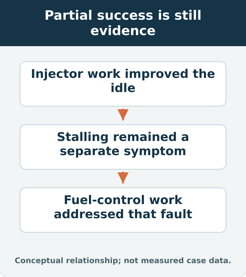 Partial success is still evidence: Injector work improved the idle; Stalling remained a separate symptom; Fuel-control work addressed that fault