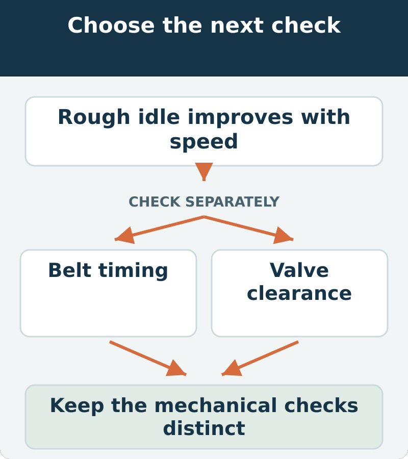Decision map: rough idle improves with speed; assess belt timing and valve clearance. Keep the mechanical checks distinct