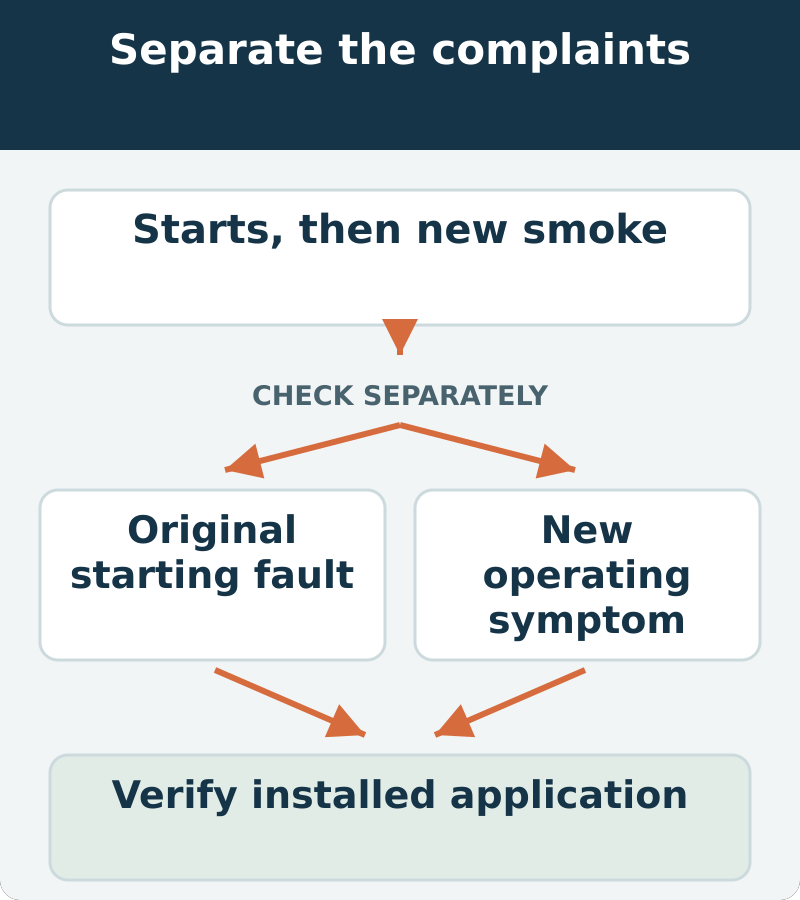Decision map: Starts, then new smoke; check original starting fault and new operating symptom separately. Verify installed application.