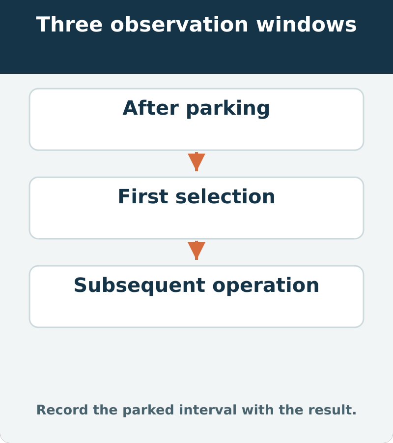 A parked state, first selection and subsequent operation are different observation windows in a delayed-engagement complaint
