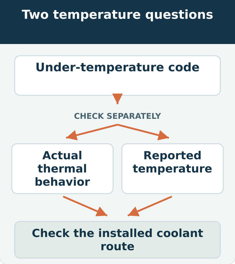 An under-temperature investigation separates actual thermal behavior from reported temperature before checking the installed coolant route