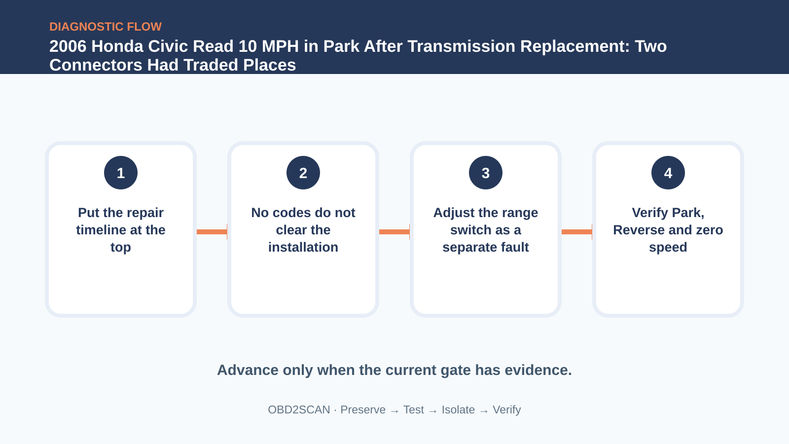 Four-step diagnostic flow for 2006 Honda Civic Read 10 MPH in Park After Transmission Replacement: Two Connectors Had Traded Places