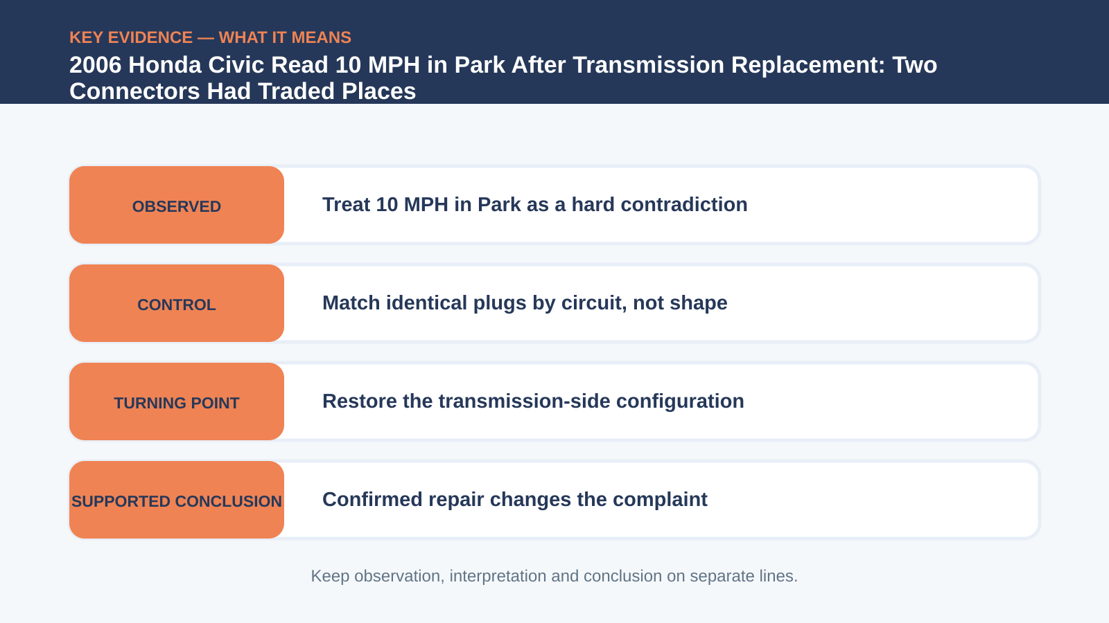 Key evidence interpretation for 2006 Honda Civic Read 10 MPH in Park After Transmission Replacement: Two Connectors Had Traded Places