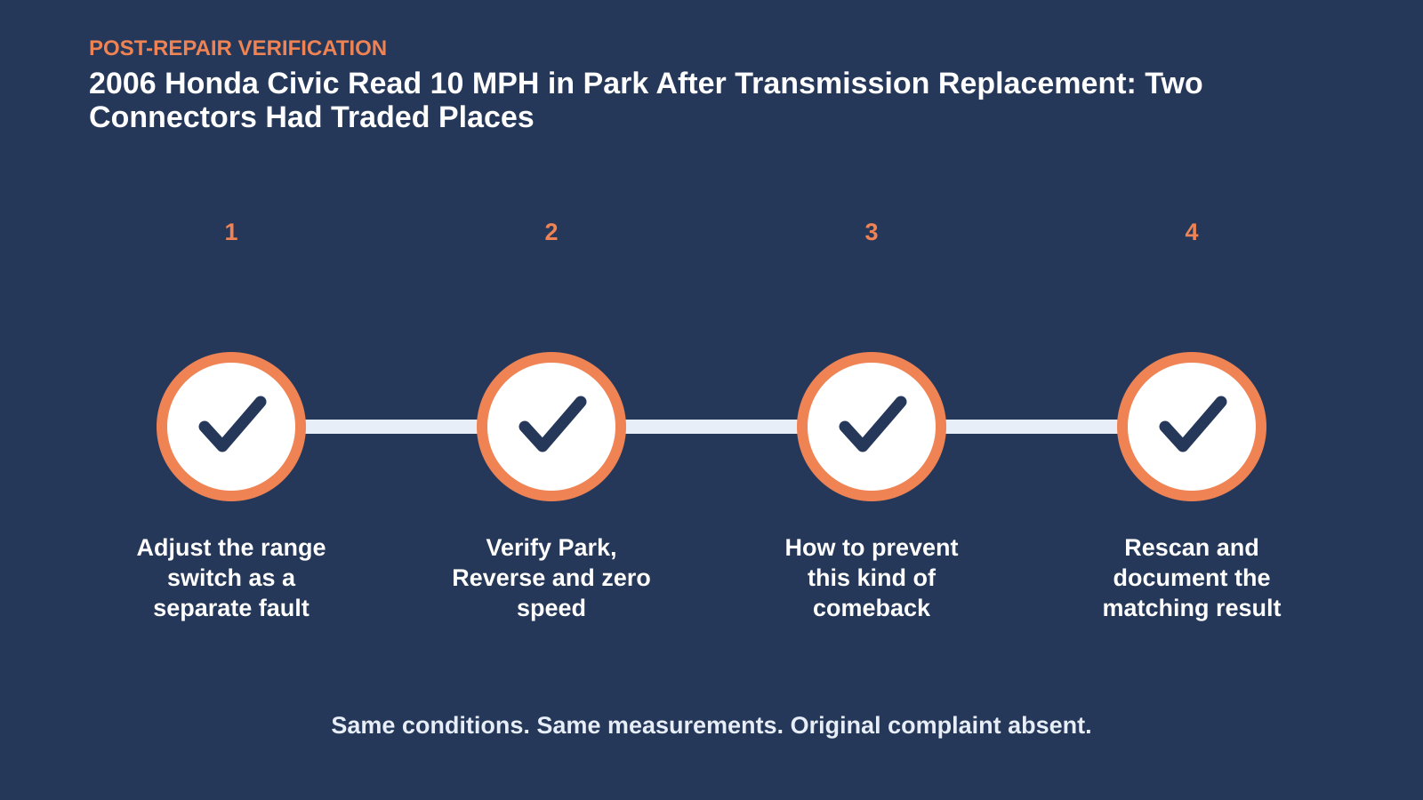 Post-repair verification for 2006 Honda Civic Read 10 MPH in Park After Transmission Replacement: Two Connectors Had Traded Places