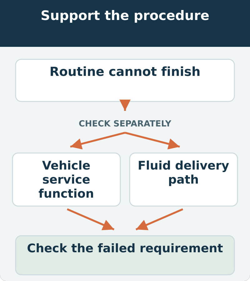 A brake-service investigation separates the commanded vehicle routine from fluid delivery through the connected equipment