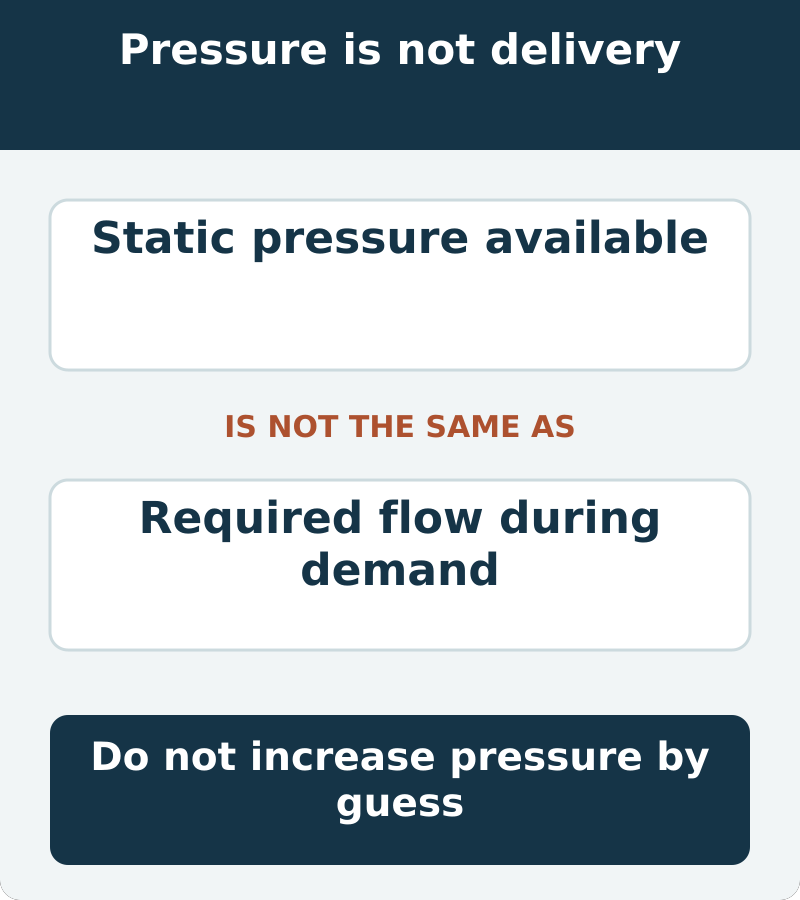 Static pressure and fluid supplied during demand are different observations, so one cannot certify the other