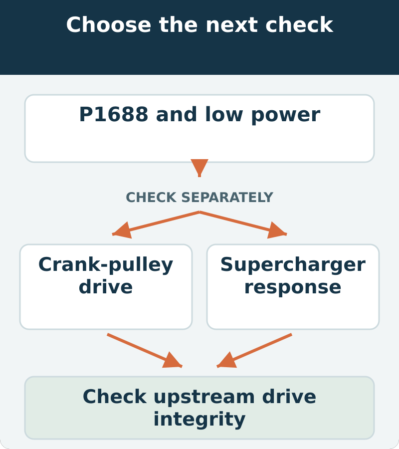 Decision map: p1688 and low power; assess crank-pulley drive and supercharger response. Check upstream drive integrity