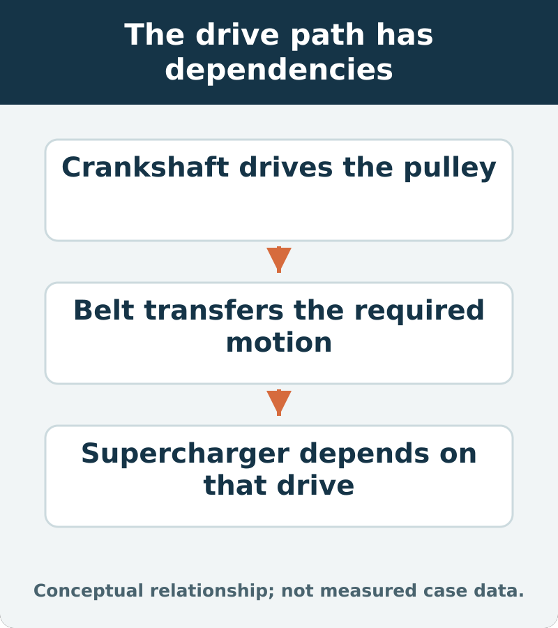 The drive path has dependencies: Crankshaft drives the pulley; Belt transfers the required motion; Supercharger depends on that drive