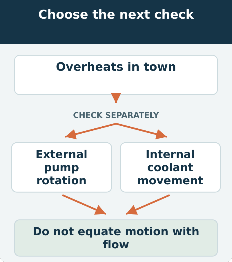 Decision map: overheats in town; assess external pump rotation and internal coolant movement. Do not equate motion with flow