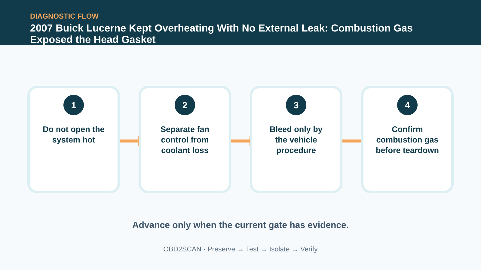Four-step diagnostic flow for 2007 Buick Lucerne Kept Overheating With No External Leak: Combustion Gas Exposed the Head Gasket