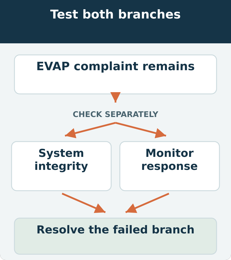 Decision map: EVAP complaint remains; check system integrity and monitor response separately. Resolve the failed branch.