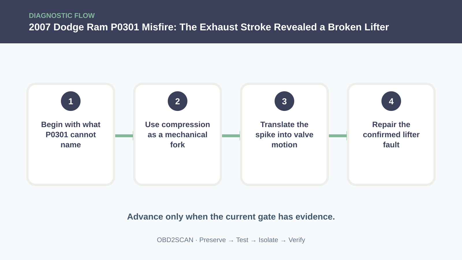 Four-step diagnostic flow for 2007 Dodge Ram P0301 Misfire: The Exhaust Stroke Revealed a Broken Lifter