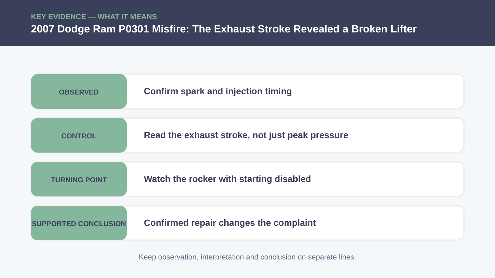 Key evidence interpretation for 2007 Dodge Ram P0301 Misfire: The Exhaust Stroke Revealed a Broken Lifter