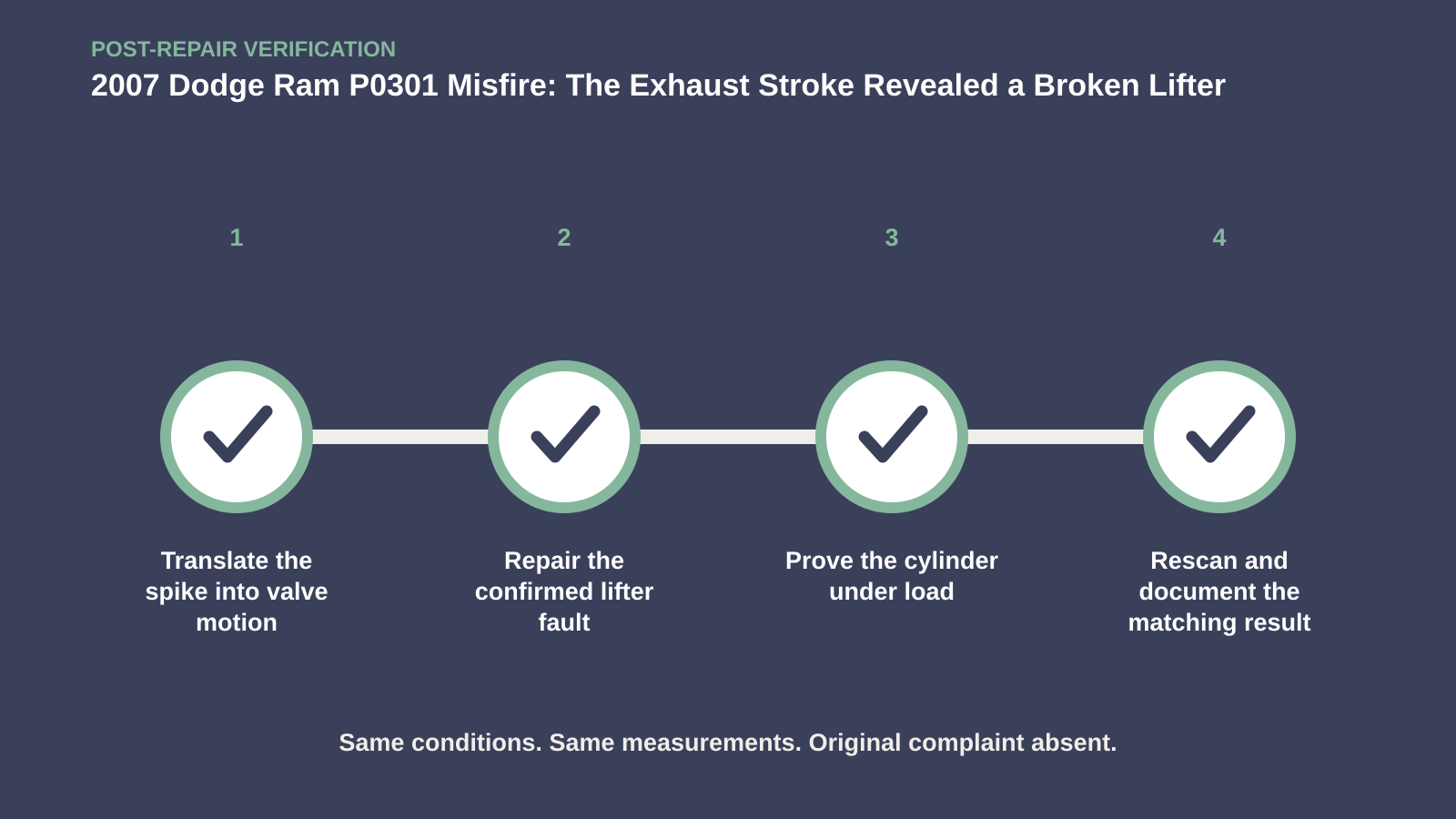 Post-repair verification for 2007 Dodge Ram P0301 Misfire: The Exhaust Stroke Revealed a Broken Lifter