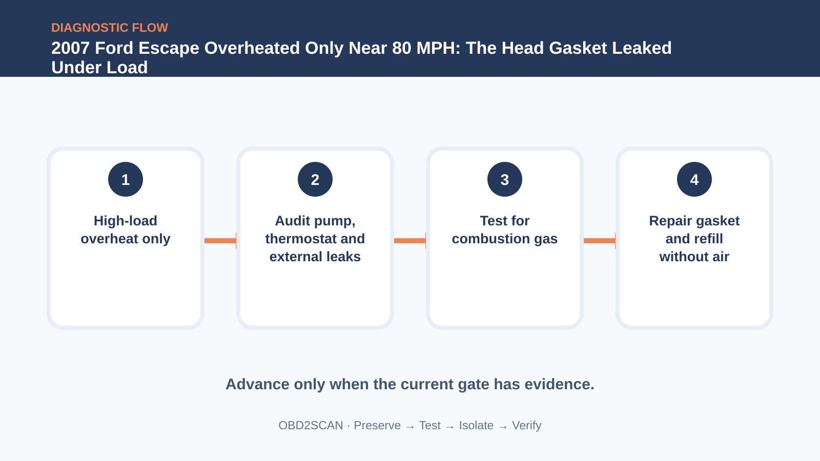 Four-step diagnostic flow for 2007 Ford Escape Overheated Only Near 80 MPH: The Head Gasket Leaked Under Load