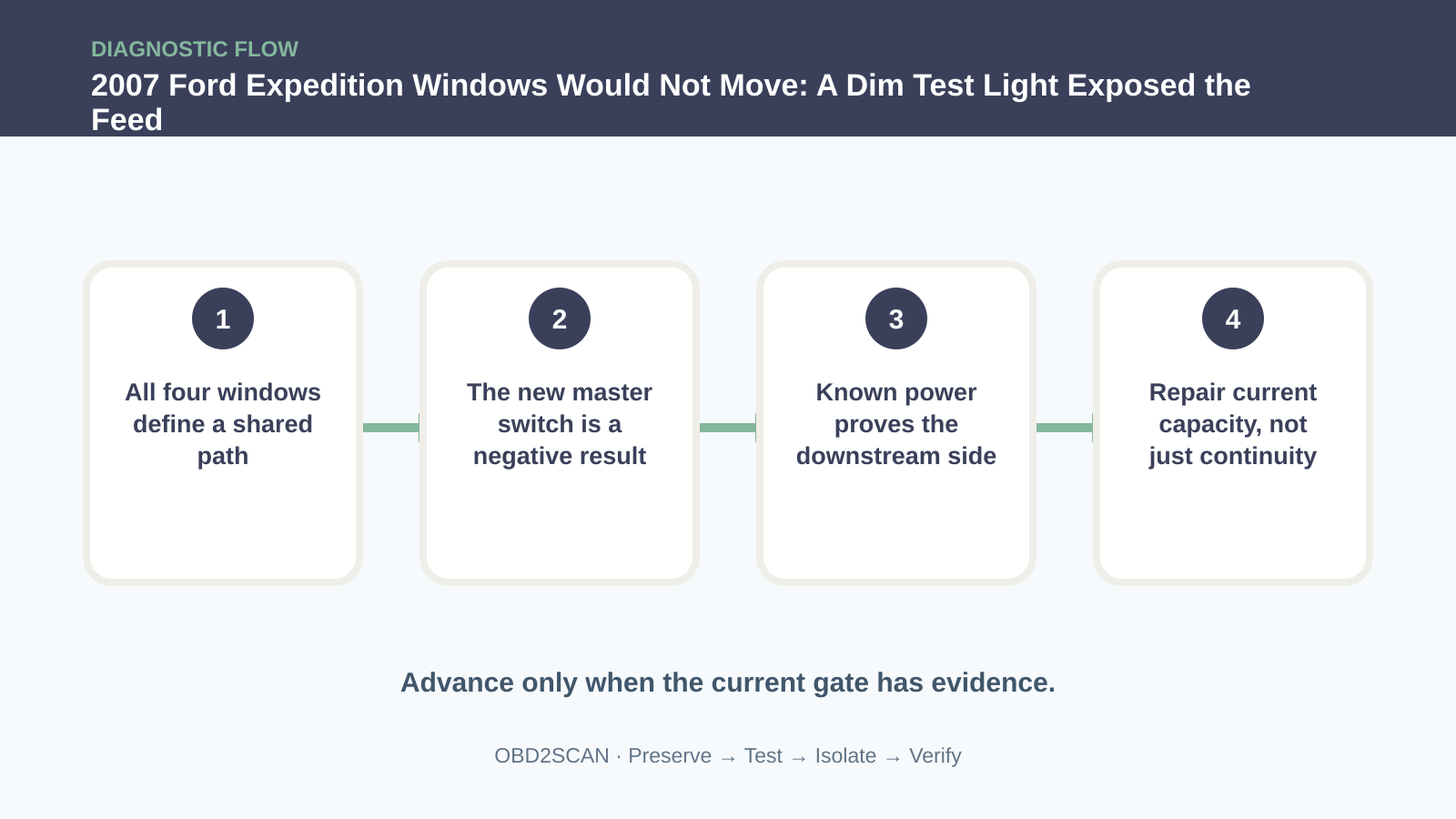 Four-step diagnostic flow for 2007 Ford Expedition Windows Would Not Move: A Dim Test Light Exposed the Feed