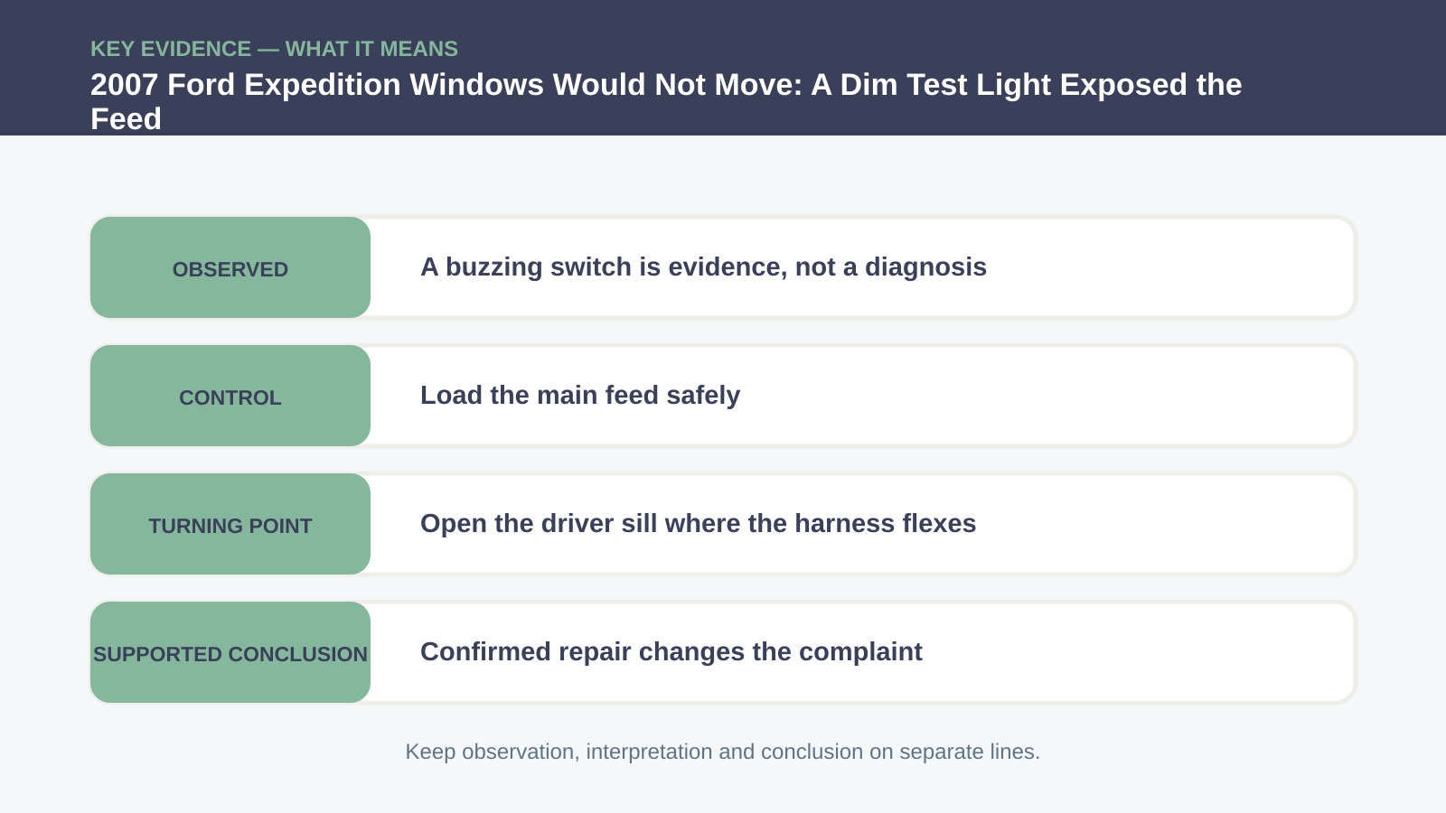 Key evidence interpretation for 2007 Ford Expedition Windows Would Not Move: A Dim Test Light Exposed the Feed