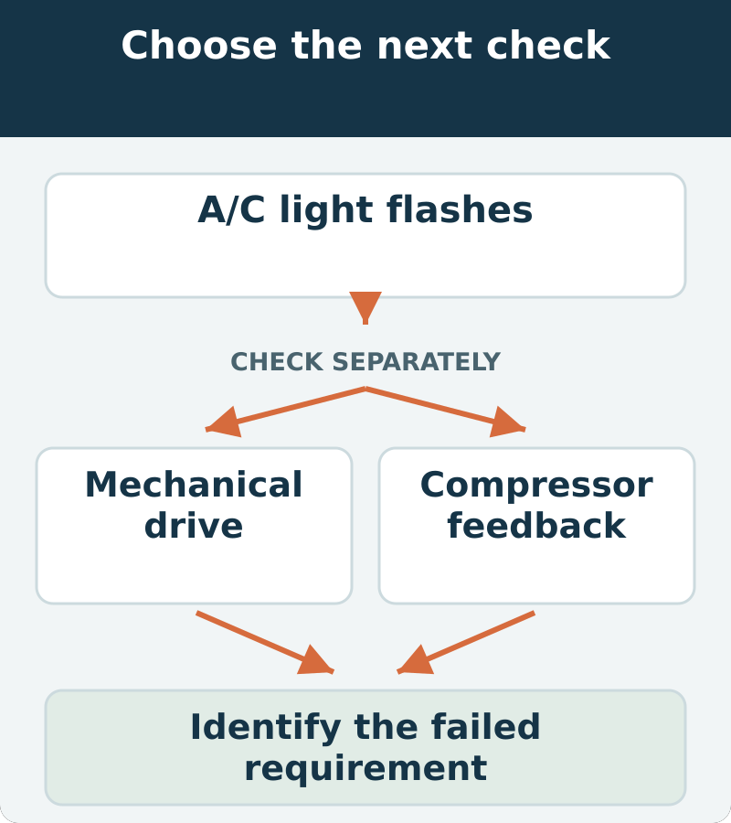 Decision map: a/c light flashes; assess mechanical drive and compressor feedback. Identify the failed requirement