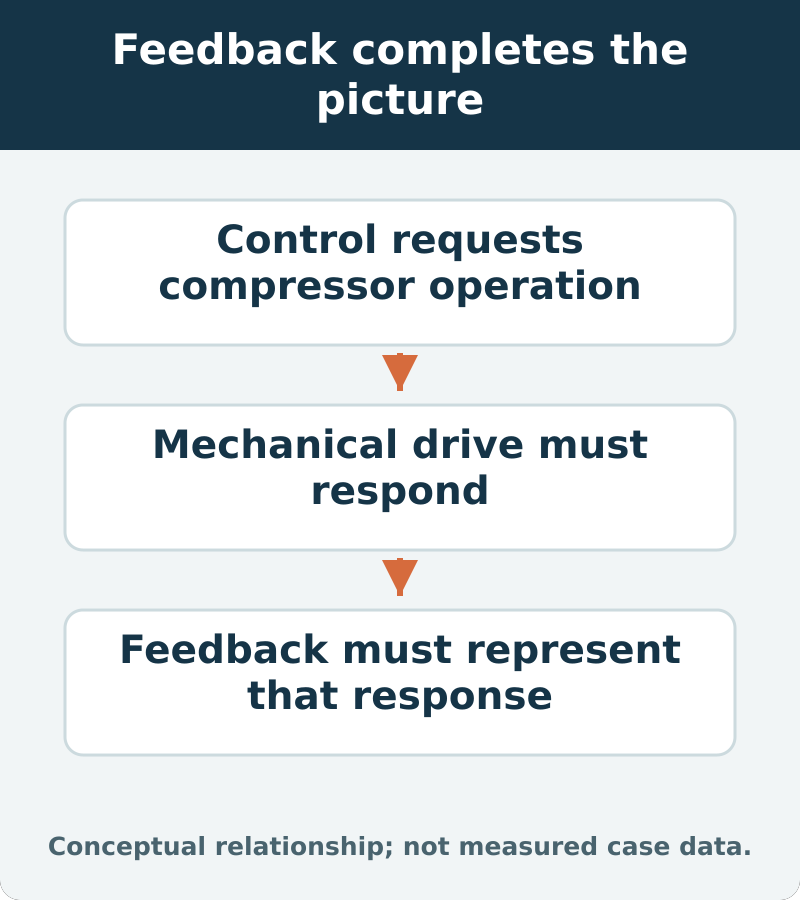 Feedback completes the picture: Control requests compressor operation; Mechanical drive must respond; Feedback must represent that response