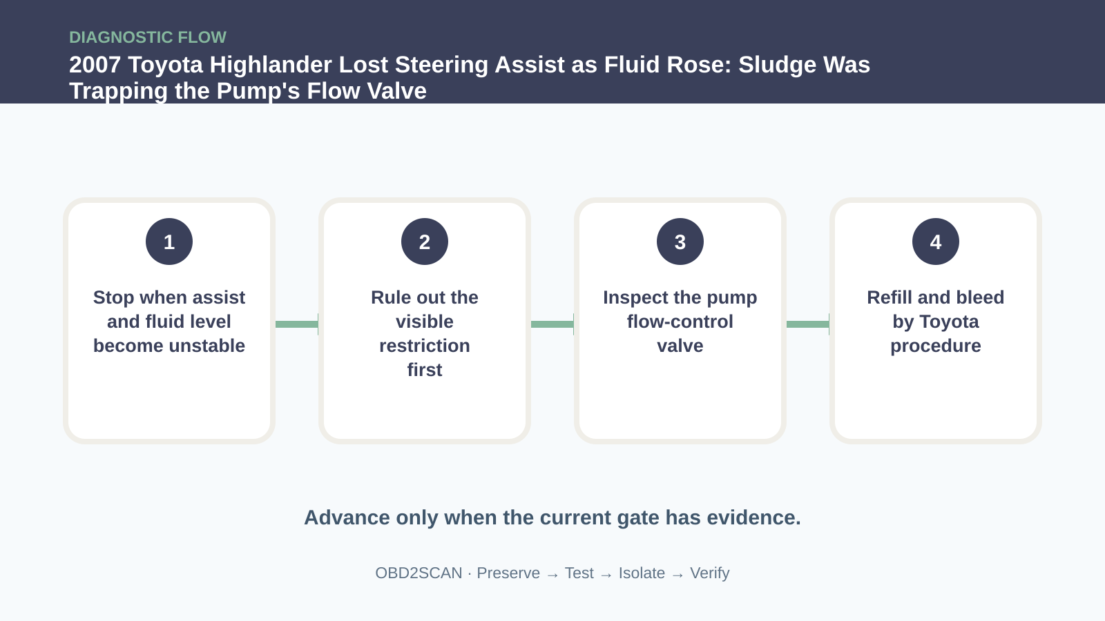 Four-step diagnostic flow for 2007 Toyota Highlander Lost Steering Assist as Fluid Rose: Sludge Was Trapping the Pump's Flow Valve