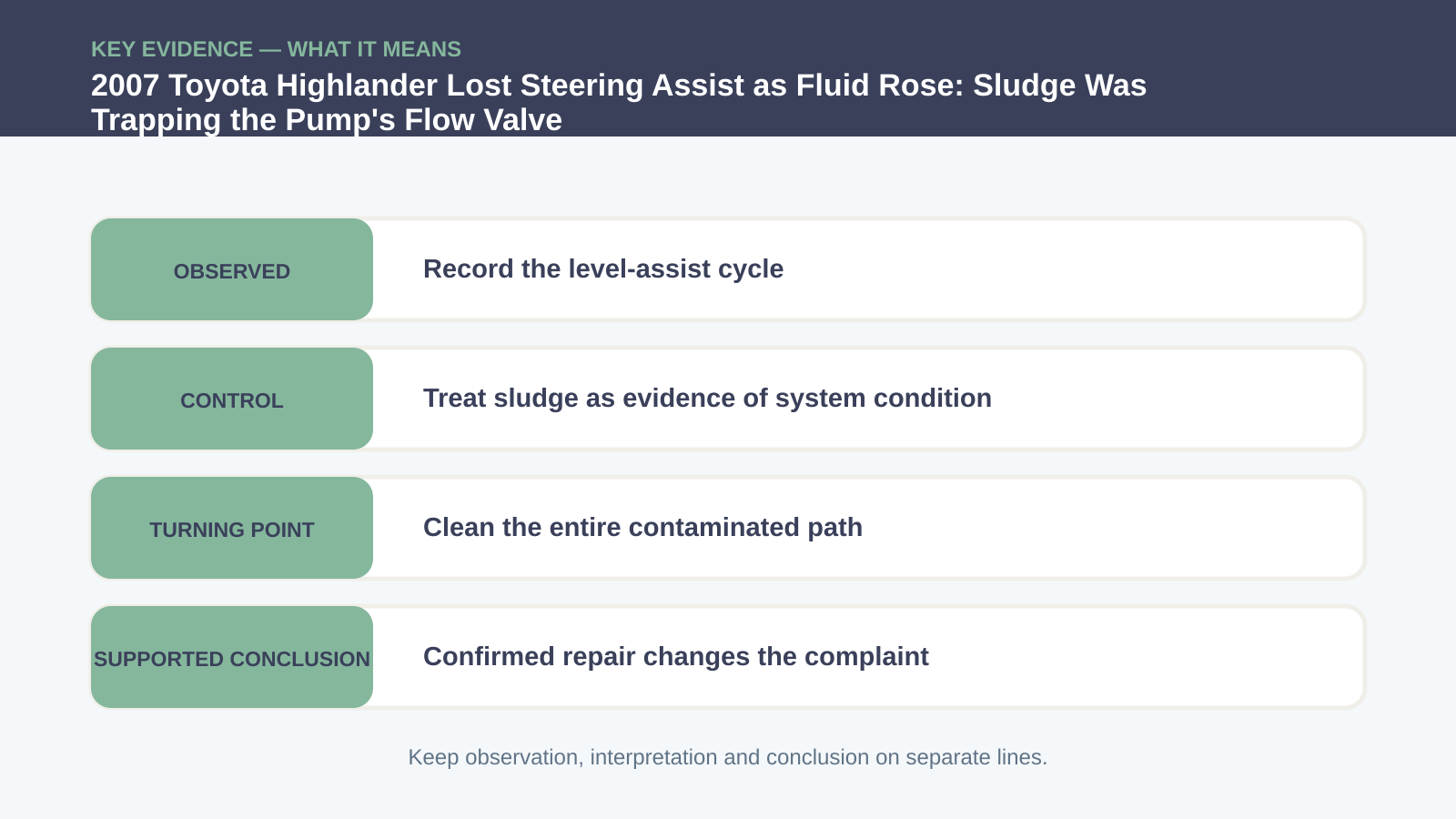 Key evidence interpretation for 2007 Toyota Highlander Lost Steering Assist as Fluid Rose: Sludge Was Trapping the Pump's Flow Valve