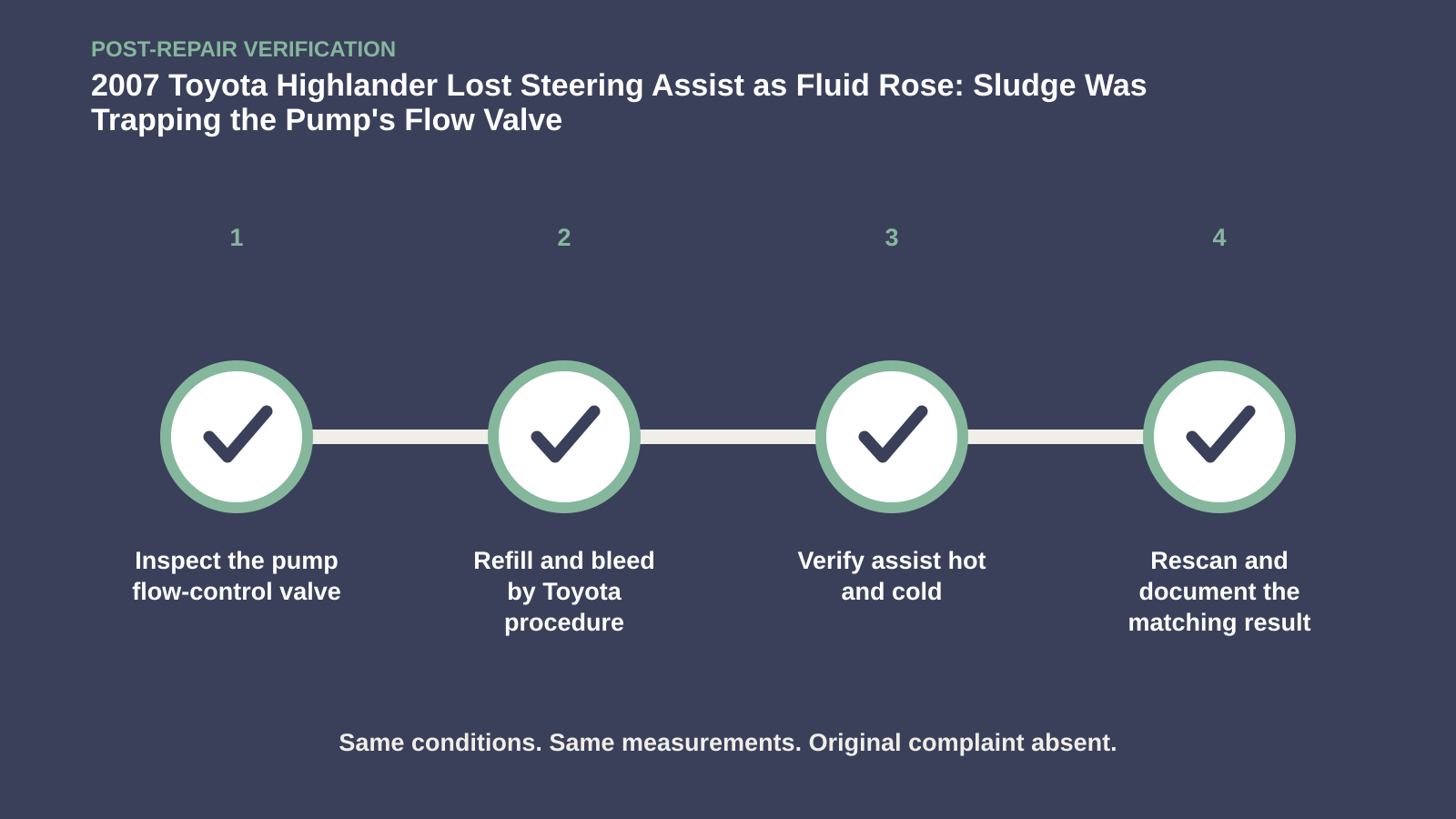 Post-repair verification for 2007 Toyota Highlander Lost Steering Assist as Fluid Rose: Sludge Was Trapping the Pump's Flow Valve