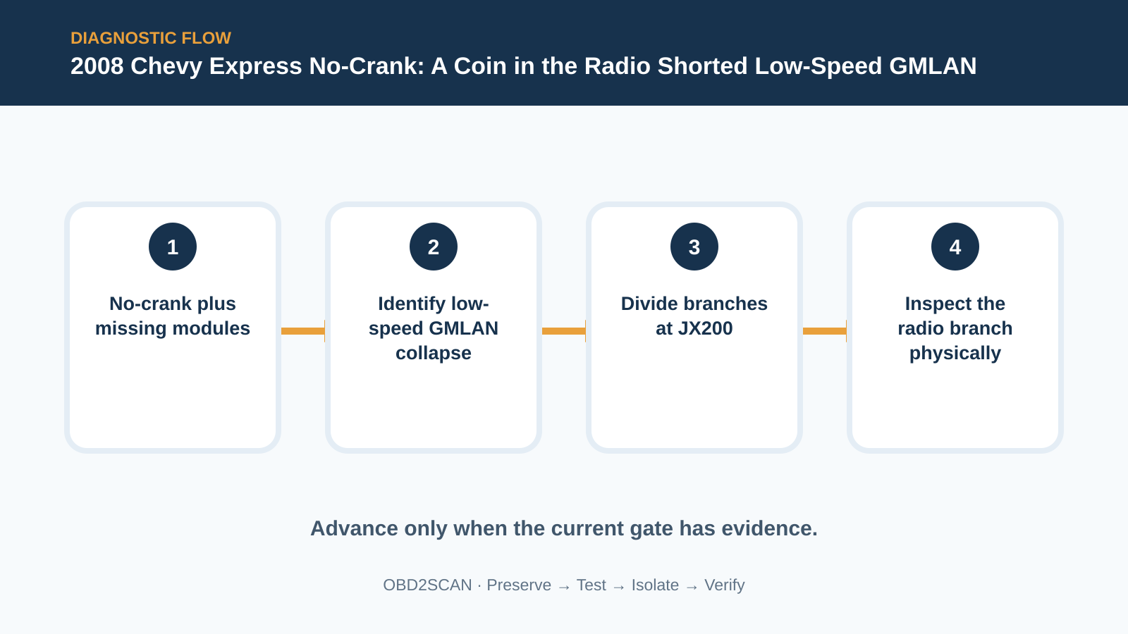 Four-step diagnostic flow for 2008 Chevy Express No-Crank: A Coin in the Radio Shorted Low-Speed GMLAN