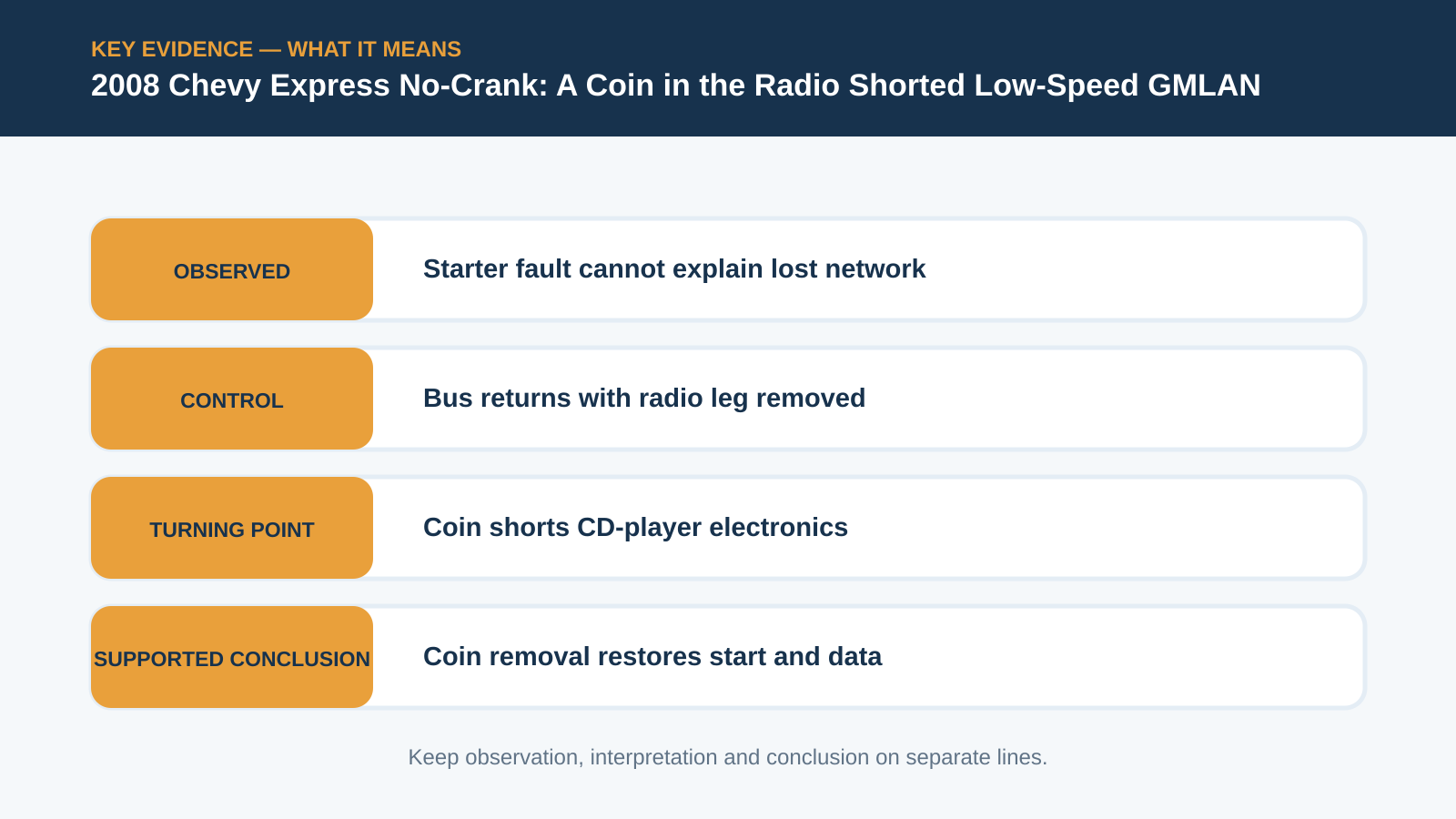 Key evidence interpretation for 2008 Chevy Express No-Crank: A Coin in the Radio Shorted Low-Speed GMLAN