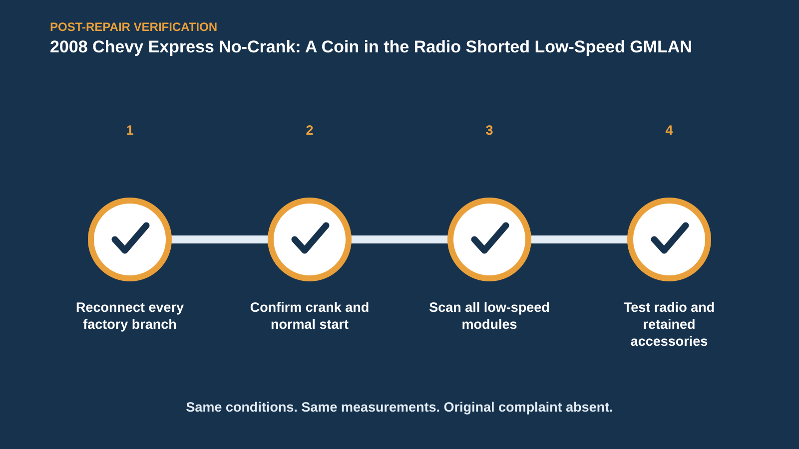 Post-repair verification for 2008 Chevy Express No-Crank: A Coin in the Radio Shorted Low-Speed GMLAN
