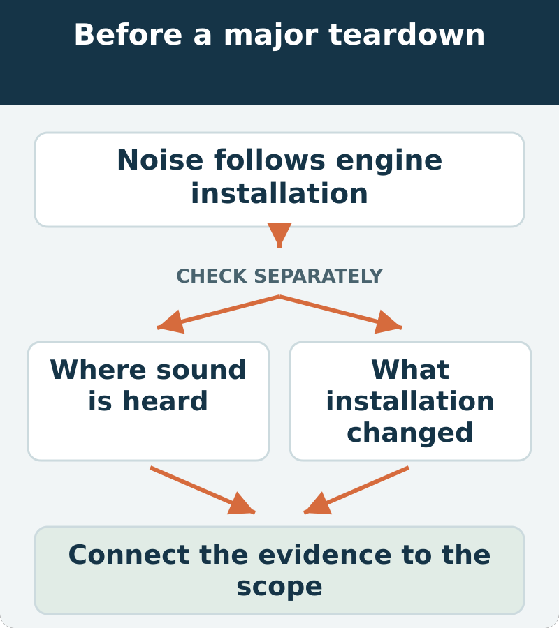 Compare the apparent sound location with what changed during installation. A noise near a housing does not, alone, justify removing that assembly