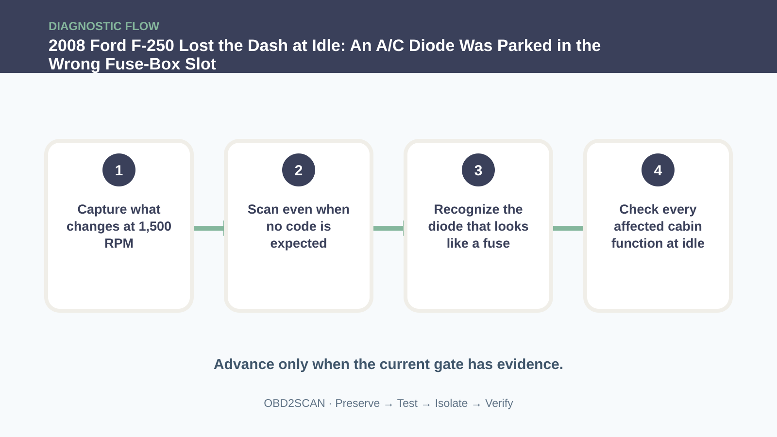 Four-step diagnostic flow for 2008 Ford F-250 Lost the Dash at Idle: An A/C Diode Was Parked in the Wrong Fuse-Box Slot