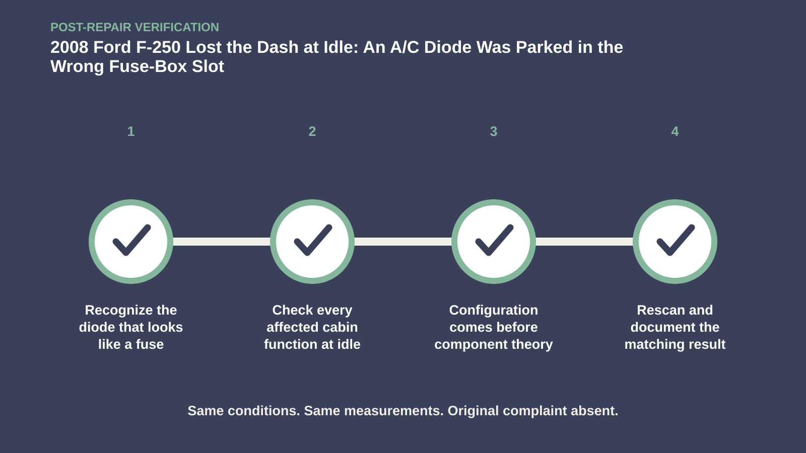 Post-repair verification for 2008 Ford F-250 Lost the Dash at Idle: An A/C Diode Was Parked in the Wrong Fuse-Box Slot