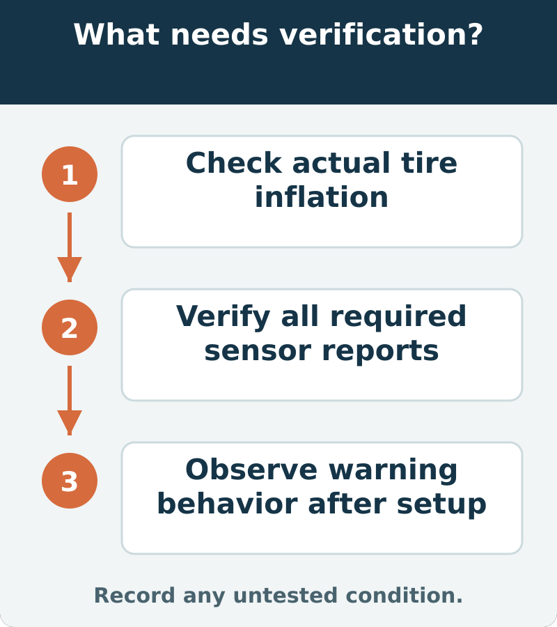 Suggested verification: Check actual tire inflation; Verify all required sensor reports; Observe warning behavior after setup. Record any untested condition
