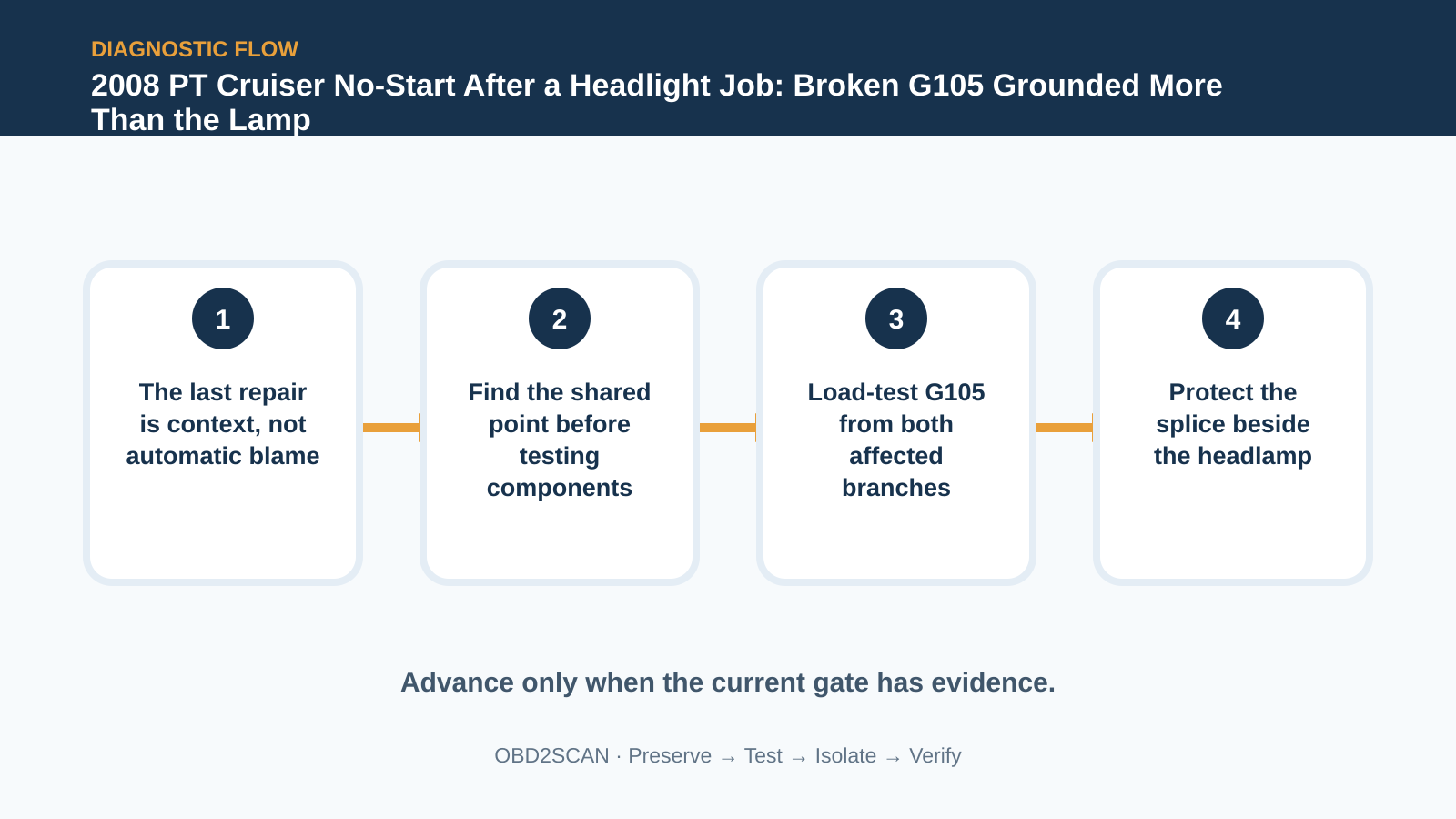 Four-step diagnostic flow for 2008 PT Cruiser No-Start After a Headlight Job: Broken G105 Grounded More Than the Lamp